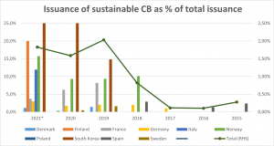 Issuance of sustainable CB as a % of total issuance