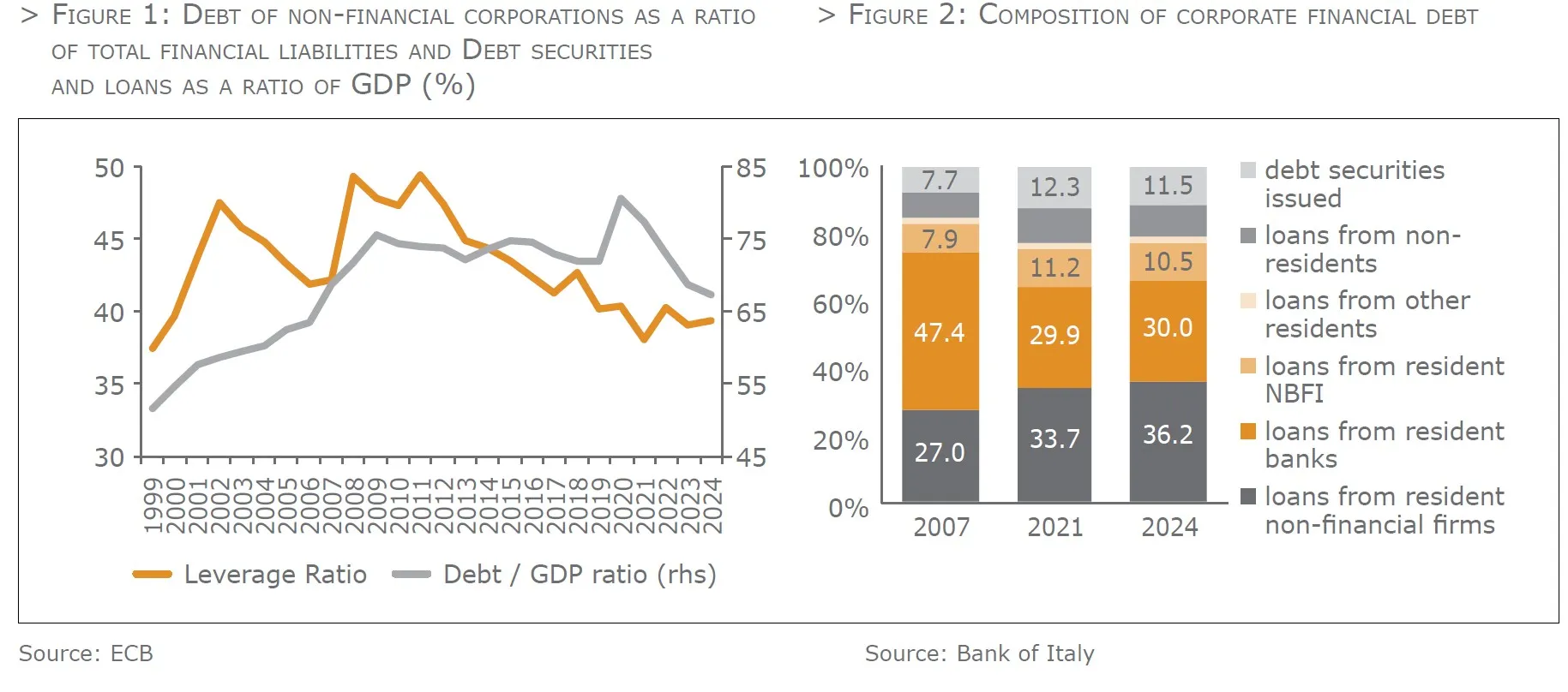 debt oF non-FinanCial CorPorations as a ratio